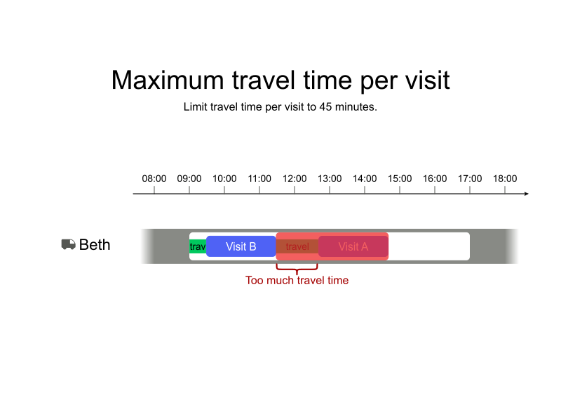 maximum travel time per visit