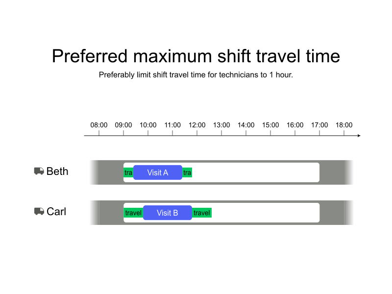 preferred maximum shift travel time