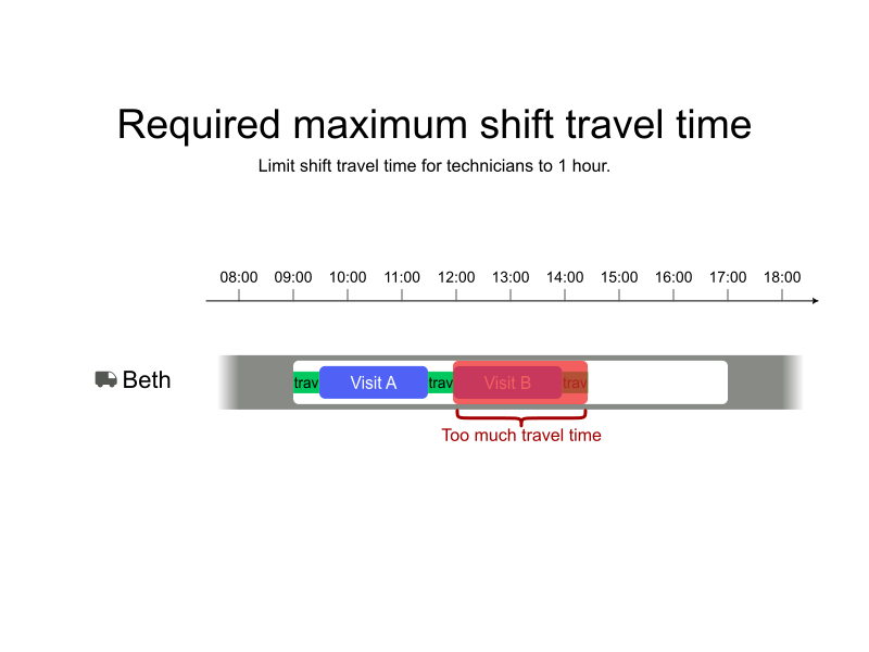 required maximum shift travel distance