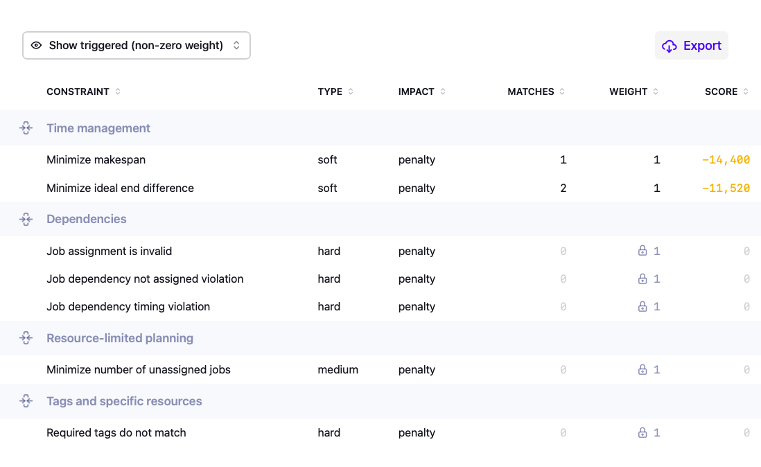 Score analysis constraint list