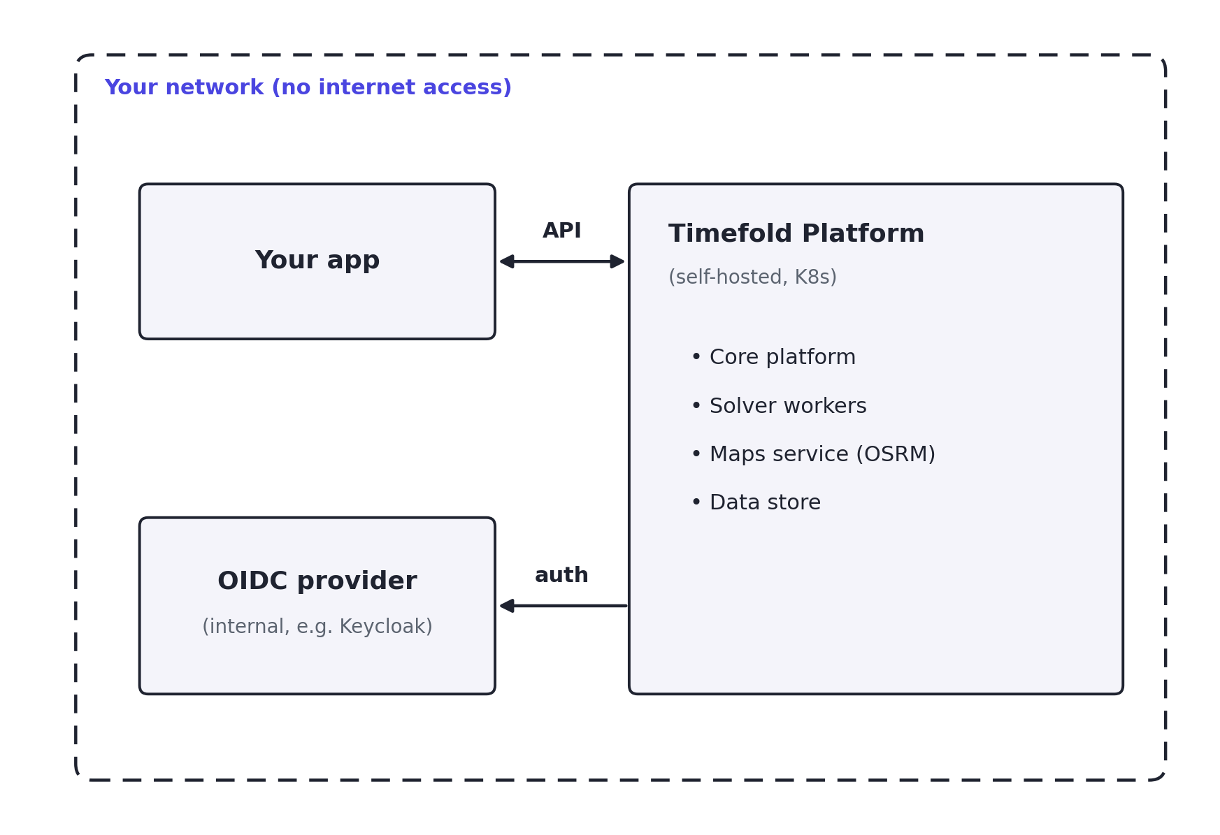 Recommended air-gapped architecture: your application and an internal OIDC provider (for example Keycloak) sit inside your network alongside the self-hosted Timefold Platform on Kubernetes; the application calls Timefold over the internal network and Timefold authenticates users against the internal OIDC provider.