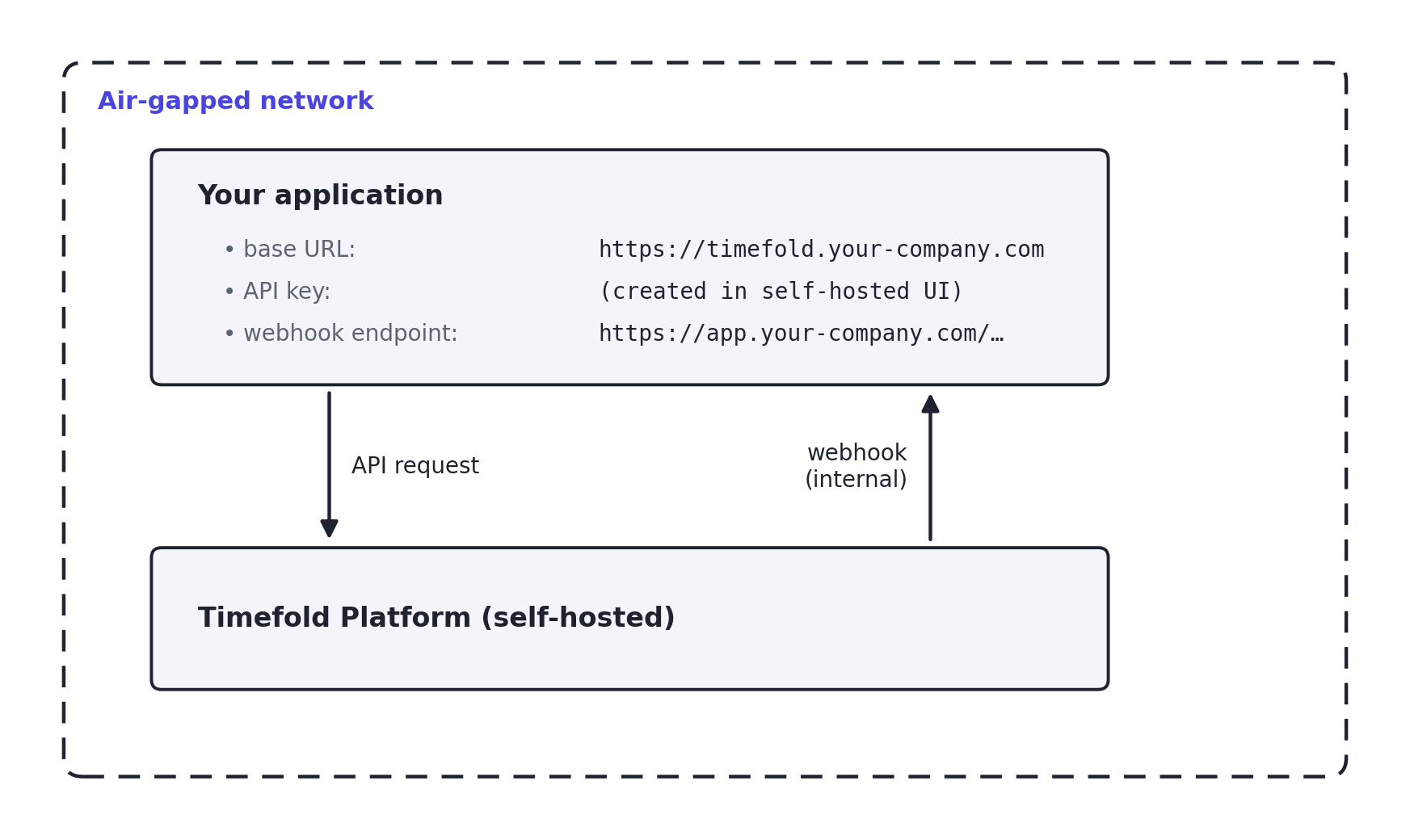 Architecture diagram showing your application and the self-hosted Timefold Platform both inside an air-gapped network. The application sends API requests to the platform; the platform delivers webhooks back to the application over the internal network.