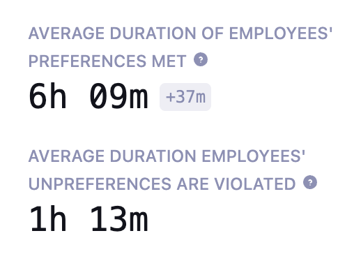 Two example metrics showing how much employee preferences are honored