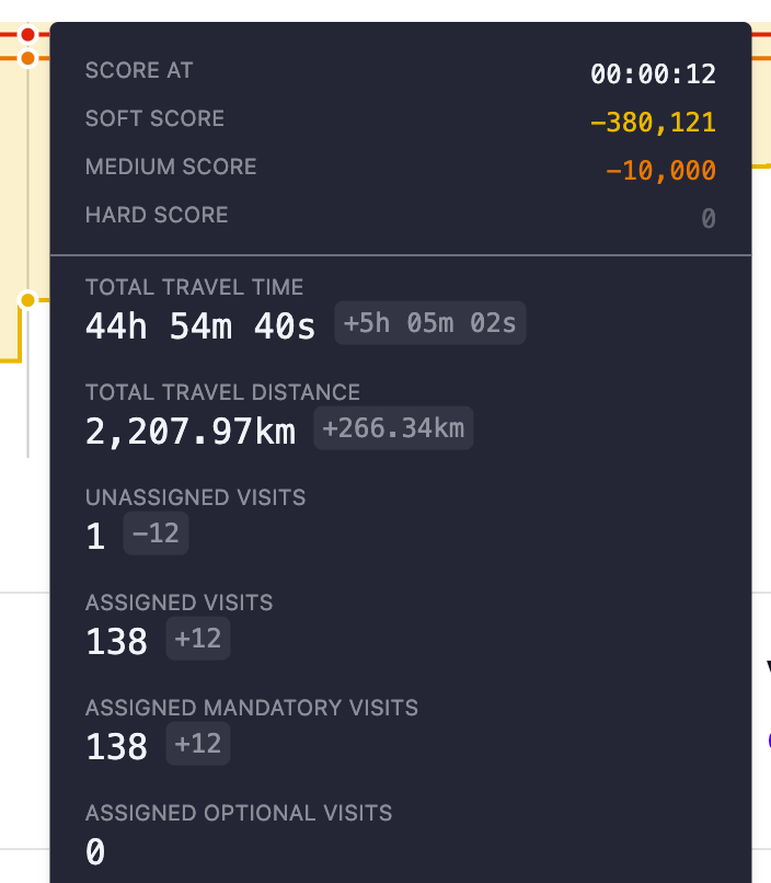 Tooltip on the score graph showing how metrics evolved during solving