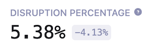 Metric showing there was a 5.38% disruption