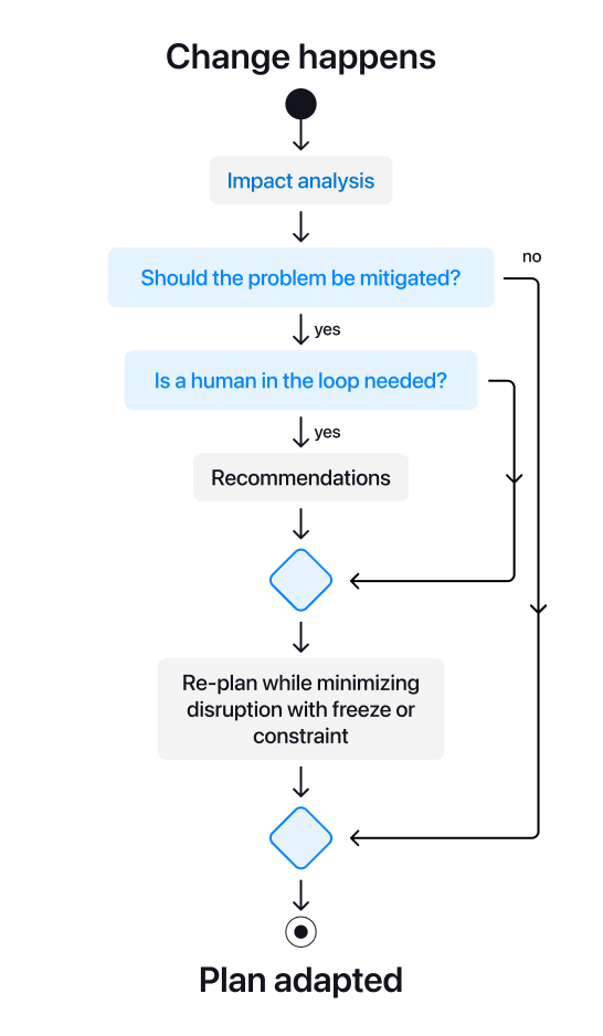 Flowchart showing you first do impact analysis, then decide to mitigate, than decide on whether human is needed, then decide if you need to reoptimize.